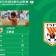 中乙官方：梅开二度，泰山B队王昊斌当选首轮最佳球员