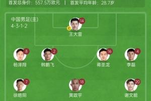 仅对手一半！国足vs澳大利亚身价对比：557.5万欧PK1145万欧